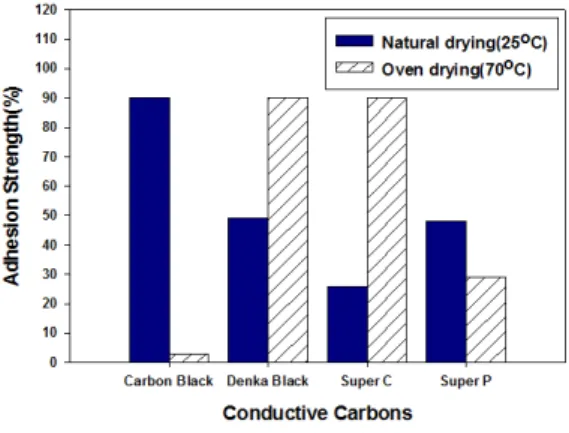 Fig.  3.  Surface  adhesion  strength  of  various  conductive  carbons. 3.2. 실 및 첨가제에 따른 특성 분석     면사와  폴리에스터사를  카본블랙으로  제조한  도전성  잉크에  1분간  함침  후  24시간,  자연  건조 하여  코팅한  다음  선  저항  측정  결과를  Fig