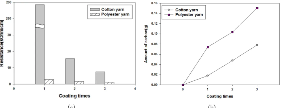 Fig.  7.  (a)  Line  resistances,  and  (b)  absorption  amount  of  carbon  composite  according  to  coating  times.