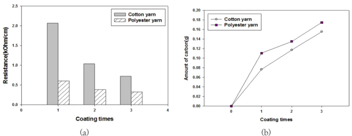 Fig.  10.  (a)  Line  resistances,  and  (b)  absorption  amount  of  carbon  with  sikament-nn  according  to  coating  times.