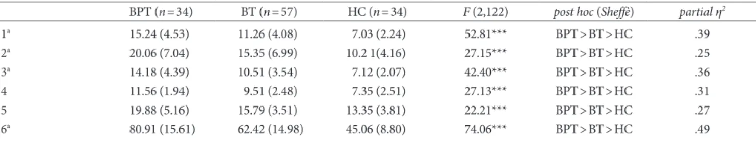 Table 3. ANOVA of the K-DERS Total Score and Subscale Scores