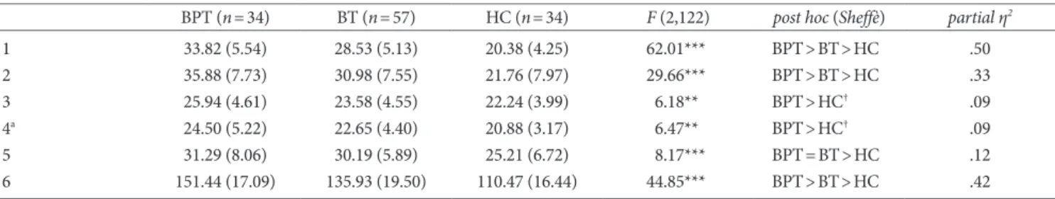 Table 5. ANOVA of the Self-destructive Behaviors Total Score and Subscale Scores