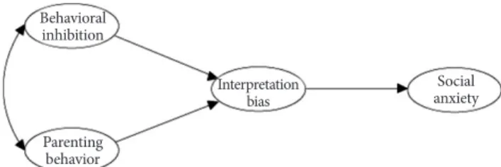 Figure 1. Research model.