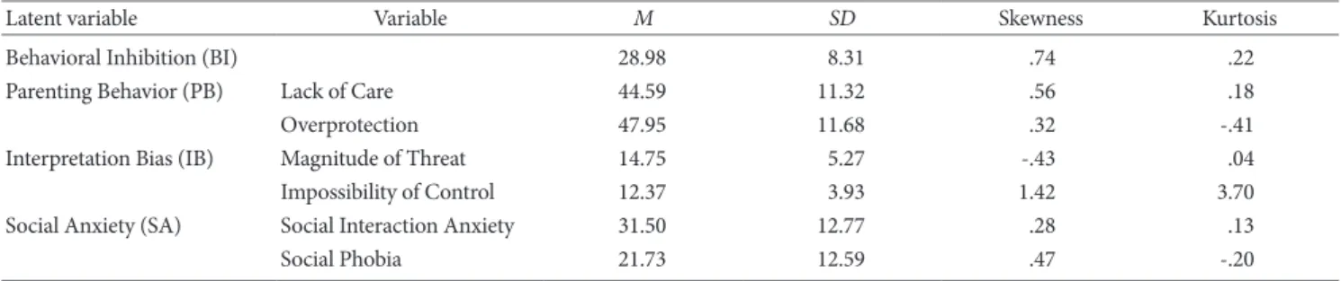 Table 1. Descriptive Statistics of the Variables