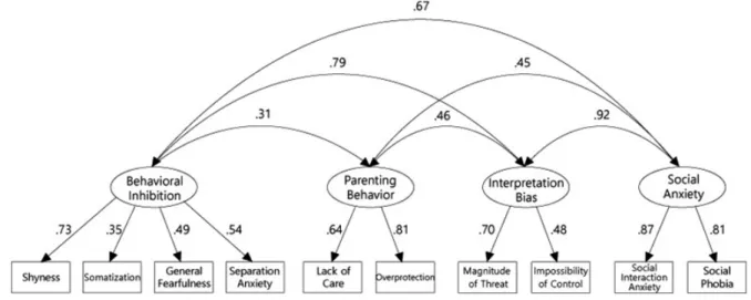 Figure 2. Confirmatory factor analysis of measurement model.
