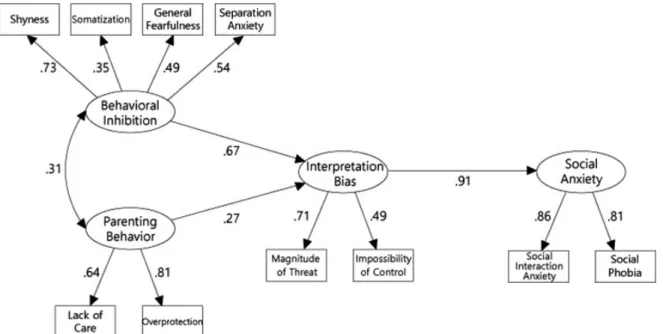 Table 4. Path Estimate of Research Model