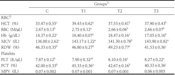 Table  1.  Blood  biochemical  parameters  of  meat  duck  according  to  feeding  times  and  betaine  diet  under  scorching  heat  wave 
