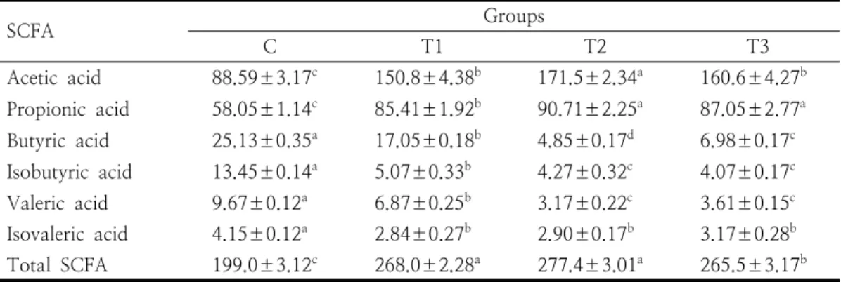 Table  4.  Cecal  short  chain  fatty  acids  (SCFA)  of  meat  duck  according  to  feeding  times  and  betaine  diet  under  scorching  heat  wave                                        (μmol/g  of  cecum  content)유의차가  인정되었다