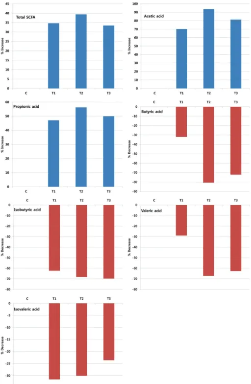 Fig.  2.  Changes  in  cecal  short  chain  fatty  acids  (SCFA)  of  meat  duck  according                   to  feeding  times  and  betaine  diet  under  scorching  heat  wave     