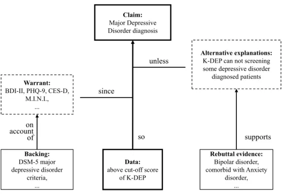Figure 1. Toulmin’s Structure for evidence centered design of K-DEP development