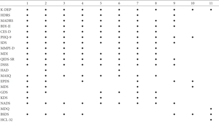 Table 1. DSM-5 Domains that K-DEP and Other Existing Depression or Manic Symptom Scales Measure