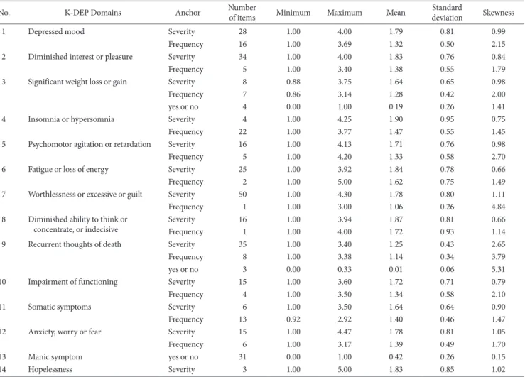 Table 5. Descriptive Data of Preliminary Item Pools of the K-DEP