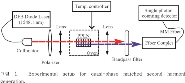 그림  1.    Experimental  setup  for  quasi-phase  matched  second  harmonic  generation