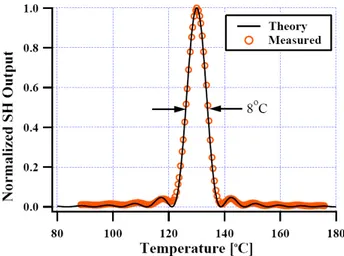 그림  2.  Measured  and  theoretical  SH  output  power  versus  temperature  of  PPLN.  Phase  matching  occurred  at  130.2  °C