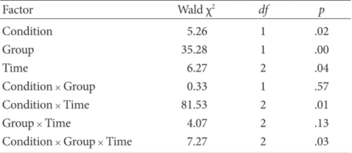 Table 1. Average and Standard Deviation of Positive Affect