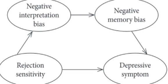 Figure 1. Study model of this study: Partial dual mediation model of  the relationship between rejection sensitivity and depression through  negative interpretation bias and negative memory bias including  pathway from rejection sensitivity to depressive s