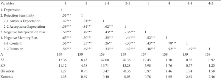 Table 2. Confirmatory Factor Analysis Fit Indices 