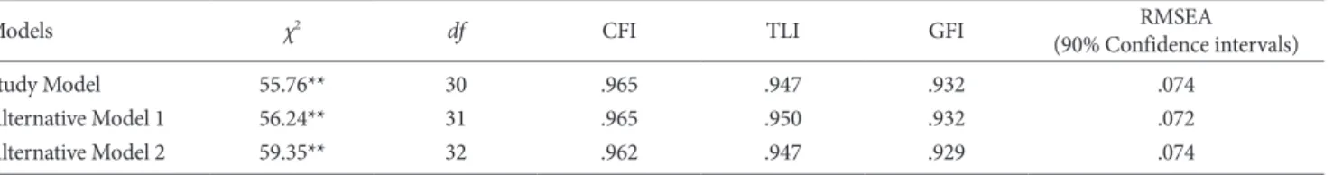 Table 4. Direct Effect of the Final Model
