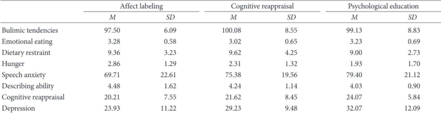 Table 1. Means and Standard Deviations of Screening and Baseline Measures per Treatment Group