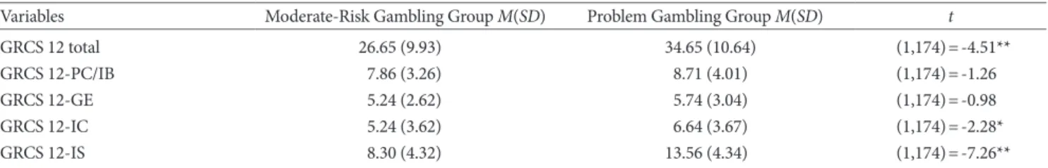 Table 5. Multiple Regression with PGSI-K Score as Dependent Variable and  GRCS-12 Subscale Scores as Independent Variables