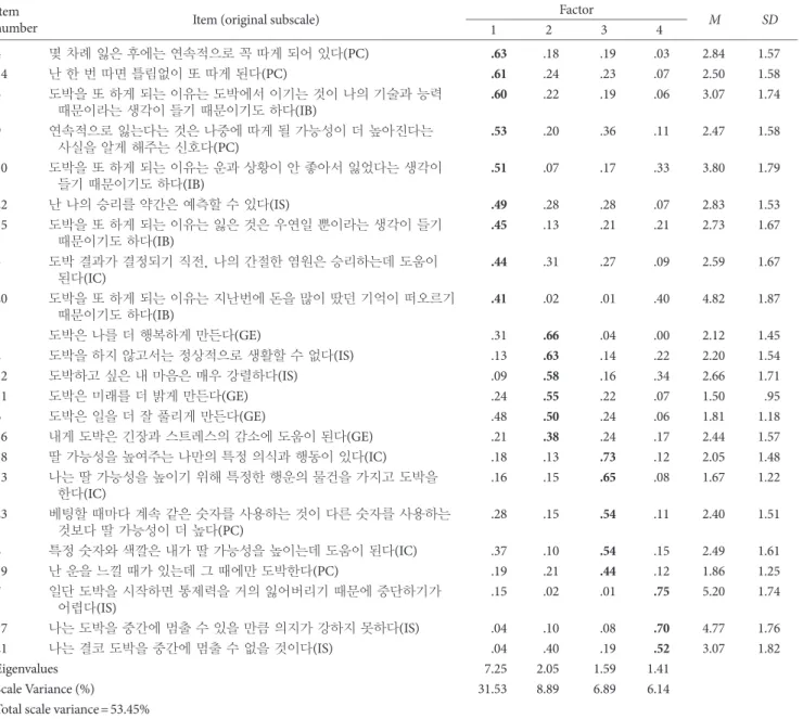 Table 1. Exploratory Factor Analysis of Original Gambling Related Cognitions Scale Item  