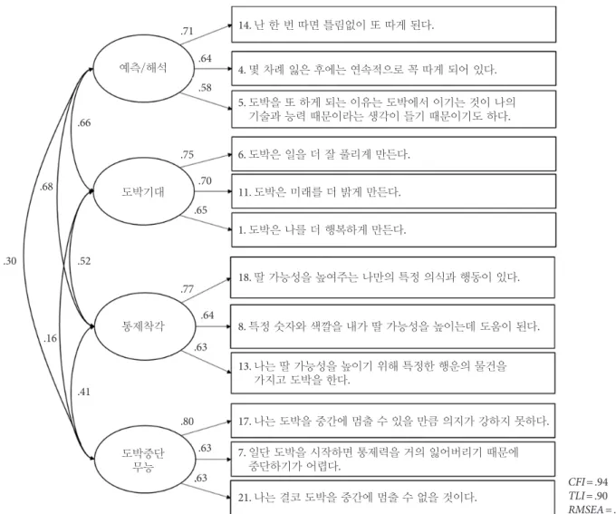 Figure 2. Four-factor structure of gambling related cognitions scale-12(standard coefficient of all the factors are statistically significant at the sig- sig-nificance level of .001)