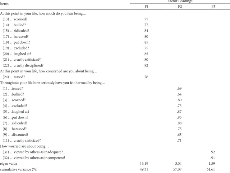 Table 3. Model Fit in 3-Factors of K-HI (N=253) 