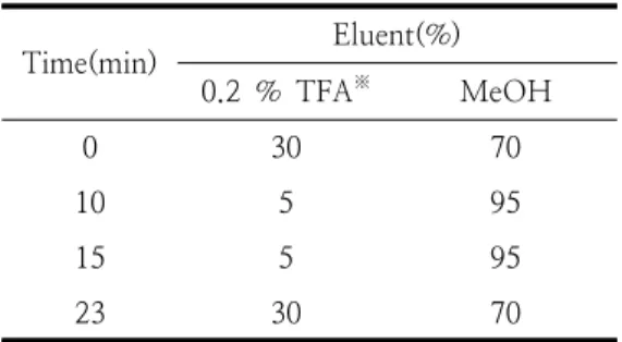 Table  1.  Eluent  condition  for  determination  of  cationic  surfactants Time(min) Eluent(%) 0.2  %  TFA ※ MeOH 0 30 70 10 5 95 15 5 95 23 30 70         ※  trifluoroacetic  acid 2.4