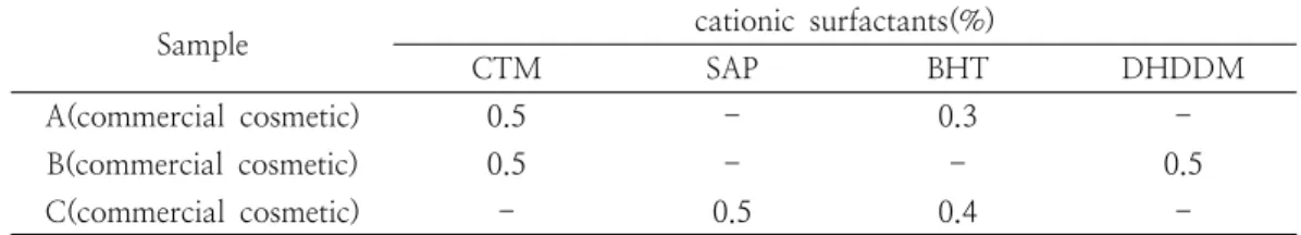 Table  3.  Detection  limit  and  working  range,  correlation  coefficient,  area  RSD  of  studied  surfactants  by  HPLC  analysis