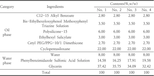 Table  7.  Formation  for  water  in  oil  emulsion  with  different  refractive  index  of  oil  and  water  phase