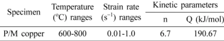 Table 2. Stress exponent (n) and apparent activation energy (Q) in the DRX domains of the processing map for P/M copper