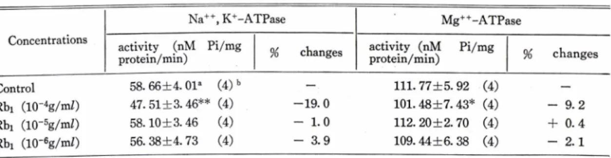 Table  If  •一The  Effect  of  Ginsenoside  Rbi  on  Na+, K+-ATPase  and  Mg++-ATPase  Activity.