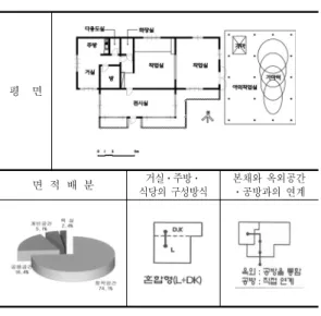 표  2.  평면도  및  공간분석 평    면 면  적  배  분 거실ㆍ주방ㆍ 식당의  구성방식 본채와  옥외공간 ㆍ공방과의  연계 3)  이재황씨  가옥 평면의  형태는  一자형으로  볼수도  있으나  ㄱ 자형으로  분류된다