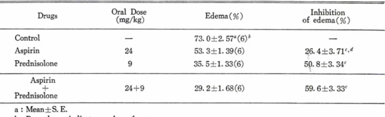 Table  표  一Inhibition  of  carrageenan-induced  edema  in  rat  paw  by  orally  administered  anti-inflammatory  drugs  alone  or  in  combination.