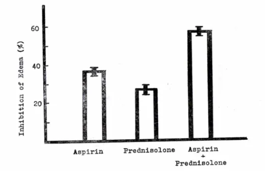 Table  W —Effects  of  aspirin,  prednisolone  and  their  combined  drug  on  rat  rectal  temperature  induced  with  brewer’s  yeast.