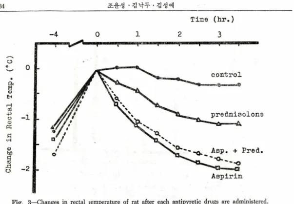 Fig.  3 _ Changes  in  rectal  iemperature  of  rat  after  each  antipyretic  drugs  are  administered,  brewer’s  yeast  is  used  as  a  fever  inducing  substance.