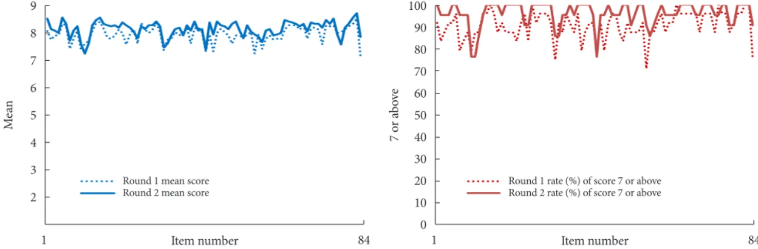 Figure 4. Changes in mean scores and rate (%) of score 7 or above for the 84 items between rounds one and two.