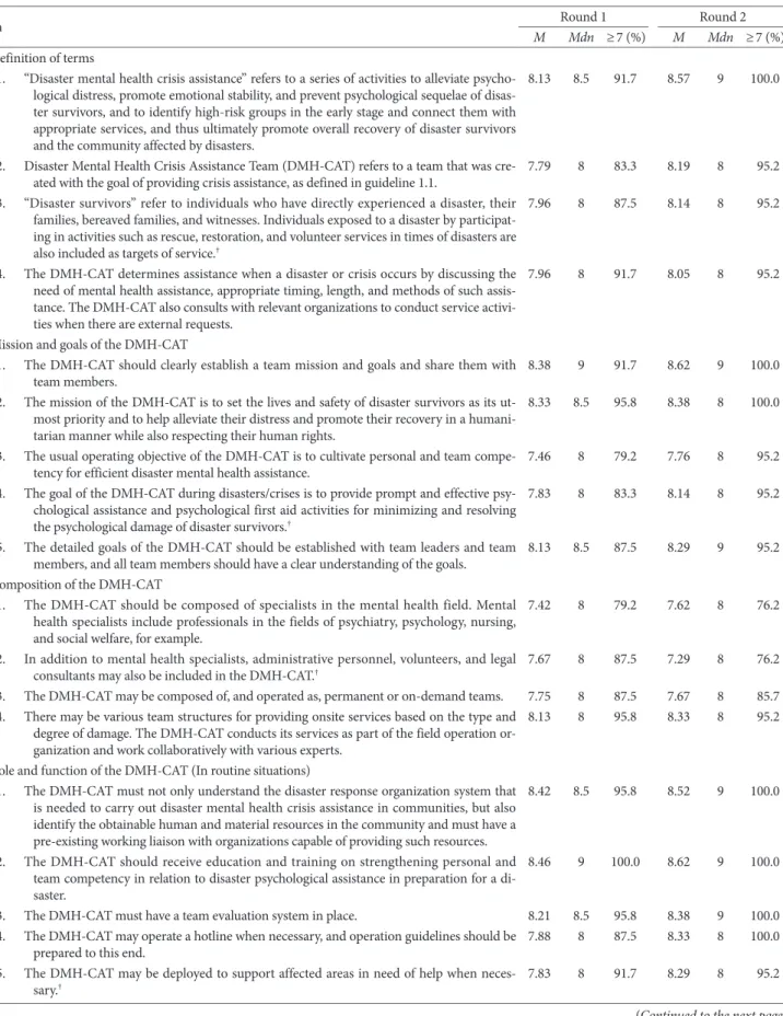 Table 2. Results of Delphi Rounds for DMH-CAT Management Guidelines