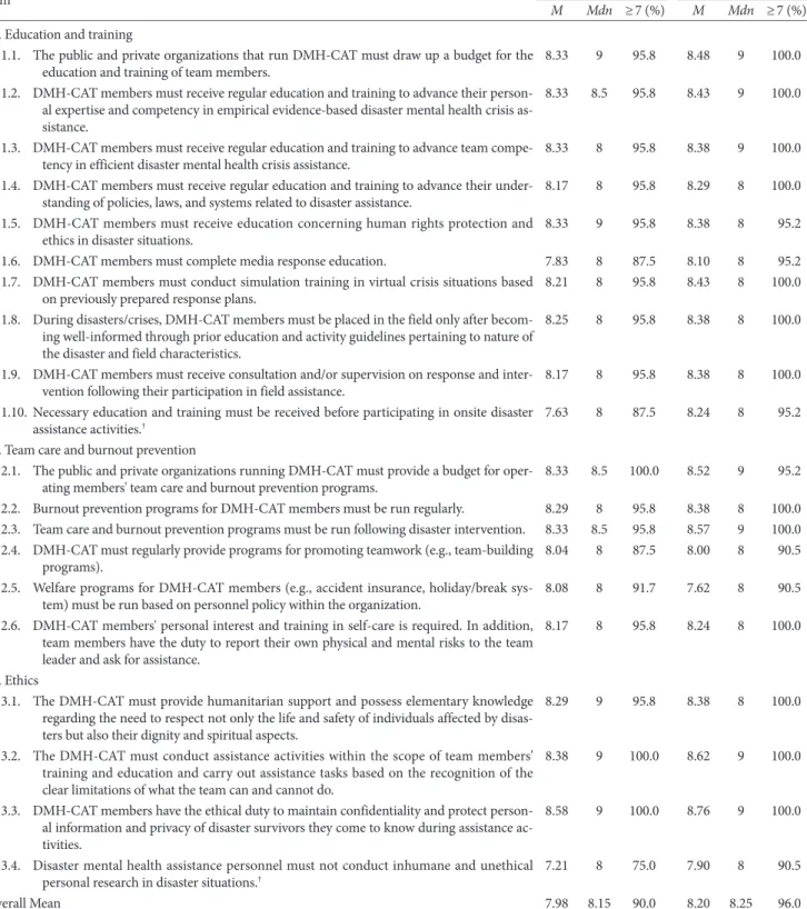 Table 2. Continued
