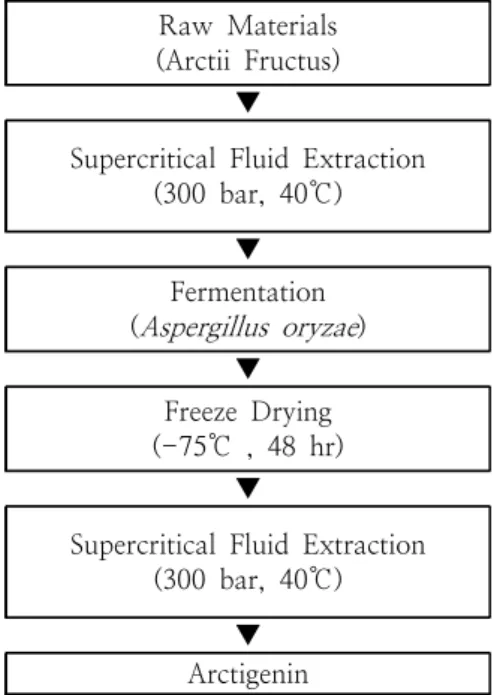 Fig.  1.  Preparation  process  of  arctigenin.