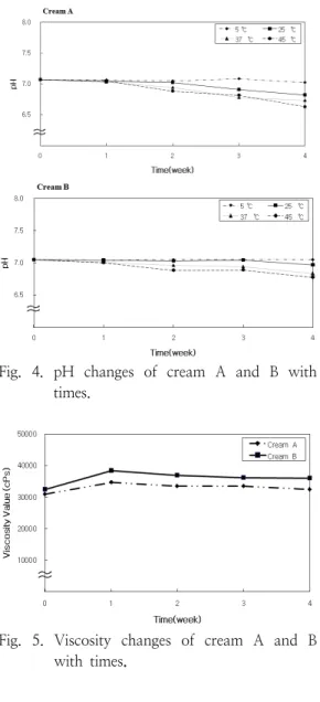 Fig.  4.  pH  changes  of  cream  A  and  B  with  times.