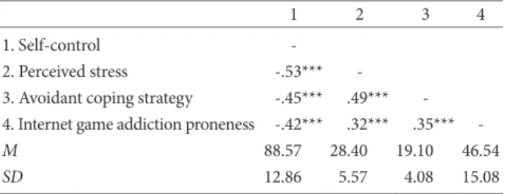 Table 2. Path Coefficients and Model Summary Information for the Dual Mediation Model Depicted in Figure 2 (N=189)