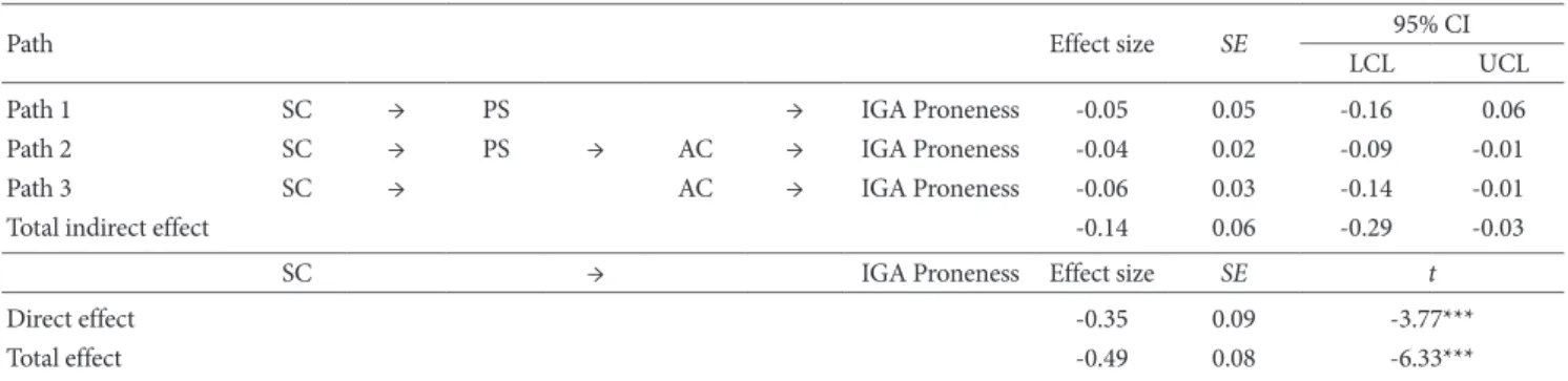 Table 3. Indirect, Direct, and Total Effects of the Relationship between Self-Control and Internet Game Addiction Proneness (N=189)