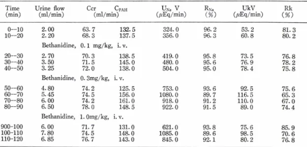 Table  1—Protocol  of  an  experiment  showing  the  effect  of  bethanidine  on  the  renal  function  of  the  dog