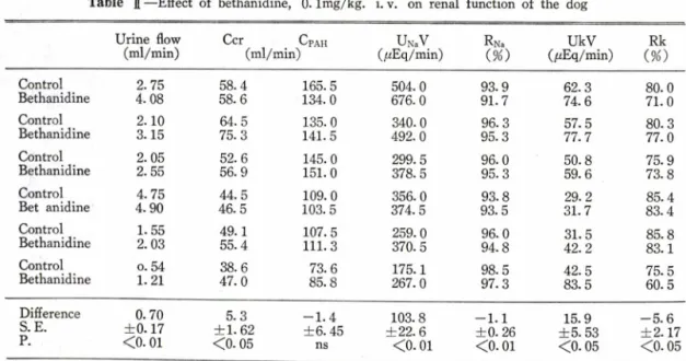 Table  I   는   bethanidine  0. lm g /k g   i.v   로 투여한   6  例의 실험을 종합한것이다 .