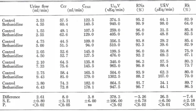 Table  I  — Effect  o f  bethanidine,  0.  3 m g /k g .  i. v.  on  renal  function  of  the  dog