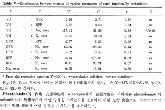 Table  M 와  Table  17 는  bethanidine  0 . 3m g/kg 와   l.O m g /k g 를  投與한  實驗  8  例  (0 .3mg/kg)  와   7  例  (1