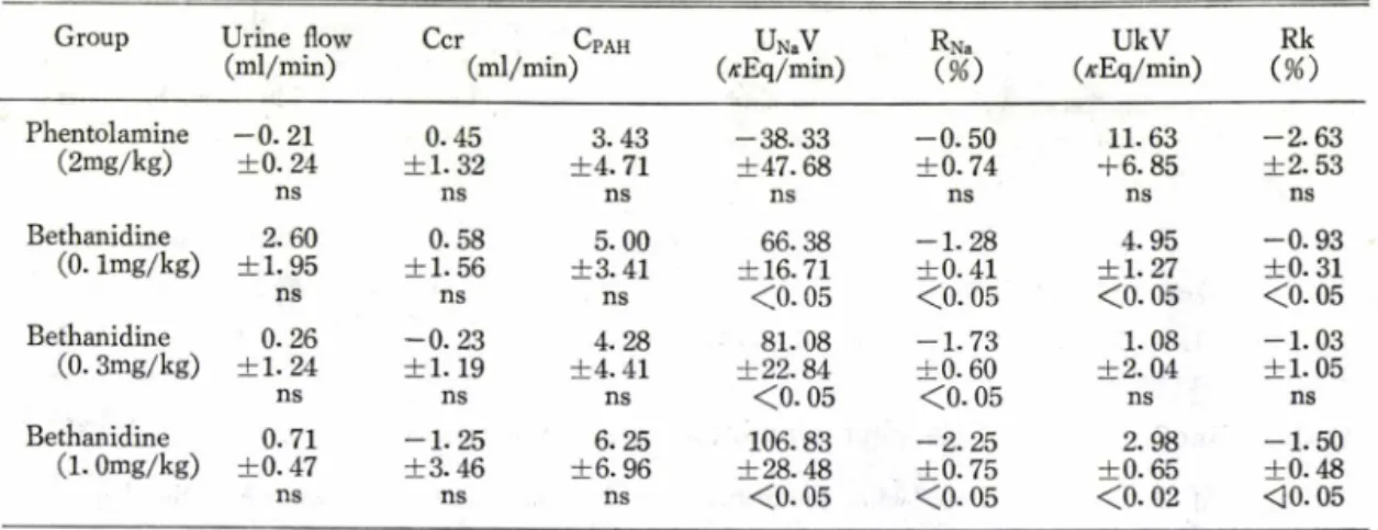 Table  "VI는 개의 臀臟 기능에 미치는 영향과 phentolamine후의 bethanidine의 작용을 관찰한 하나의 실험例이 다 .