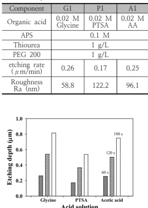 Table  2.  Etchant  Compositions  with  various  organic  acids Component G1 P1 A1 Organic  acid 0.02  M  Glycine 0.02  M PTSA 0.02  M AA APS 0.1  M Thiourea 1  g/L PEG  200 1  g/L etching  rate  (μm/min) 0.26 0.17 0.25 Roughness Ra  (nm) 58.8 122.2 96.1 A
