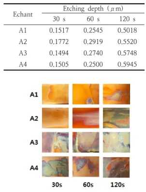 Fig.  3.  Photographs  of  CCLs  after  etching  with  various  microetchants. 3.2. 산의 농도에 따른 구리 에칭 아세트산의  농도에  따른  구리  에칭속도와  표면  오염을  확인하기  위해  Table  3에  나와  있는  바와  같이  에칭액을  제조하여  시간에  따른  에칭을  실 시한  결과  Table  4에  나타낸  바와  같이  아세트산 의  농도가  변하더라도  시간에