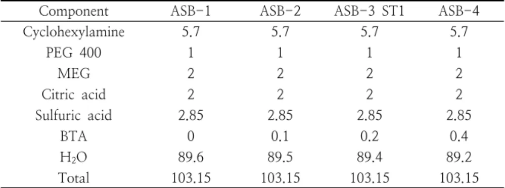 Table  9.  Composition  of  stabilizer  with  various  amounts  of  BTA